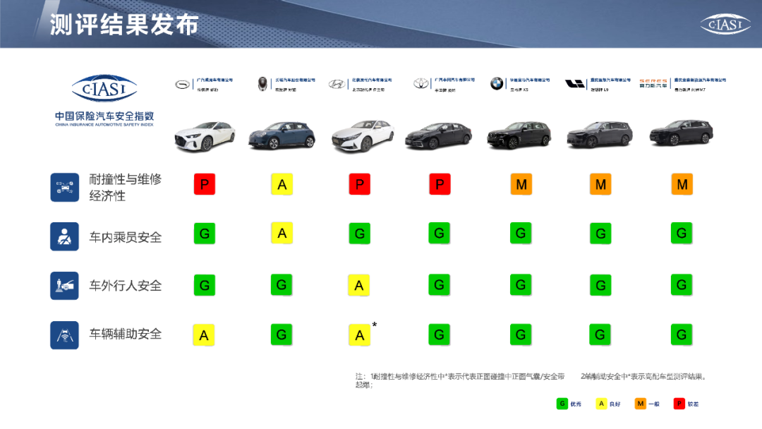 中保研2022成绩公布 领克奥迪宝马有亮点 伊兰特小鹏成绩不佳