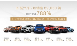 全球市场加速布局 长城汽车2月销售8.9万辆 同比大涨788%