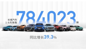 终端热度持续攀升 长城汽车1-8月全球销售784,023辆 同比增长39.3%