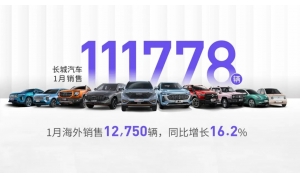 长城汽车1月销售11.2万辆 海外销售1.3万辆 同比增长16.2%