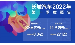 品牌向上、全球化双轮驱动 长城汽车2022年第一季度营收超336亿元