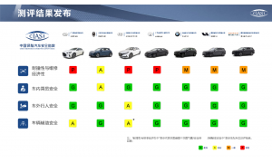 中保研2022成绩公布 领克奥迪宝马有亮点 伊兰特小鹏成绩不佳