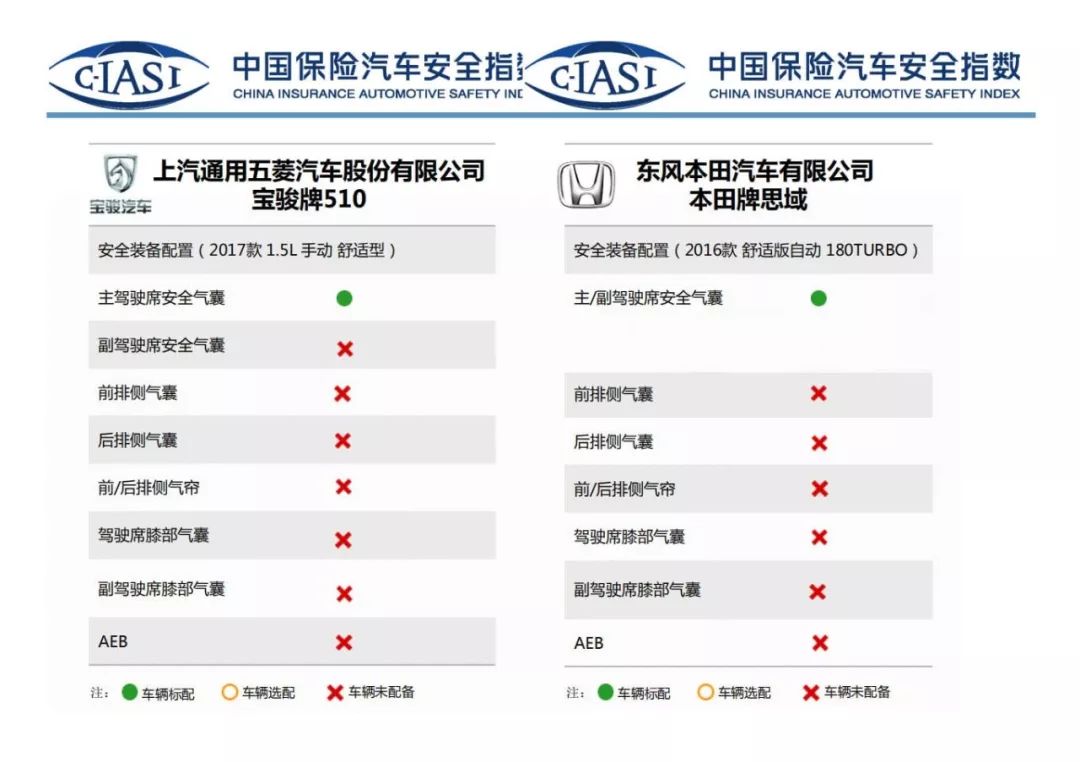 解密C-IASI未公开的秘密（八） 全球神车思域，中美版本安全性大不同(图2)