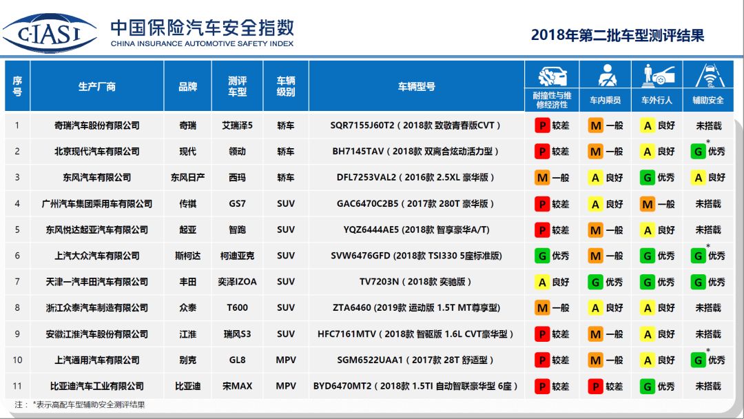 中保研公布2019年第二批测试车型 造车新势力上榜(图4)