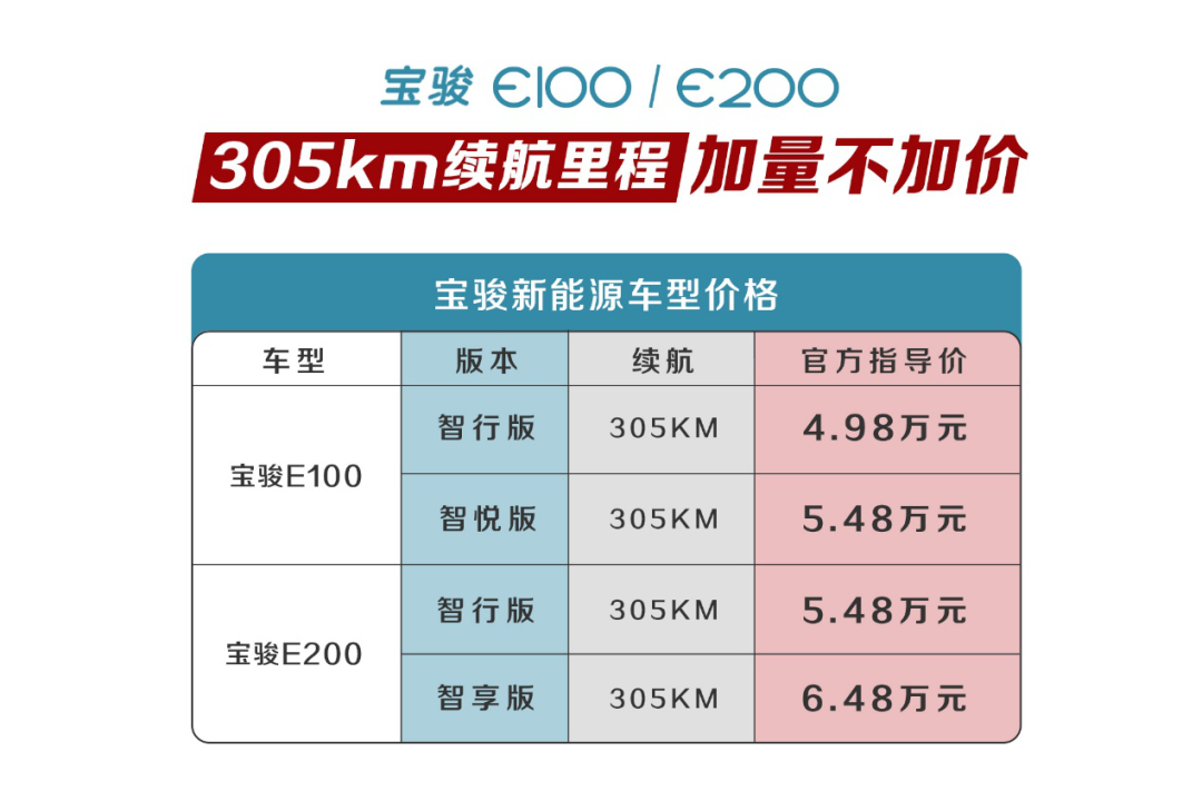 宝骏新能源推出305km续航版本车型，4.98万起售(图2)