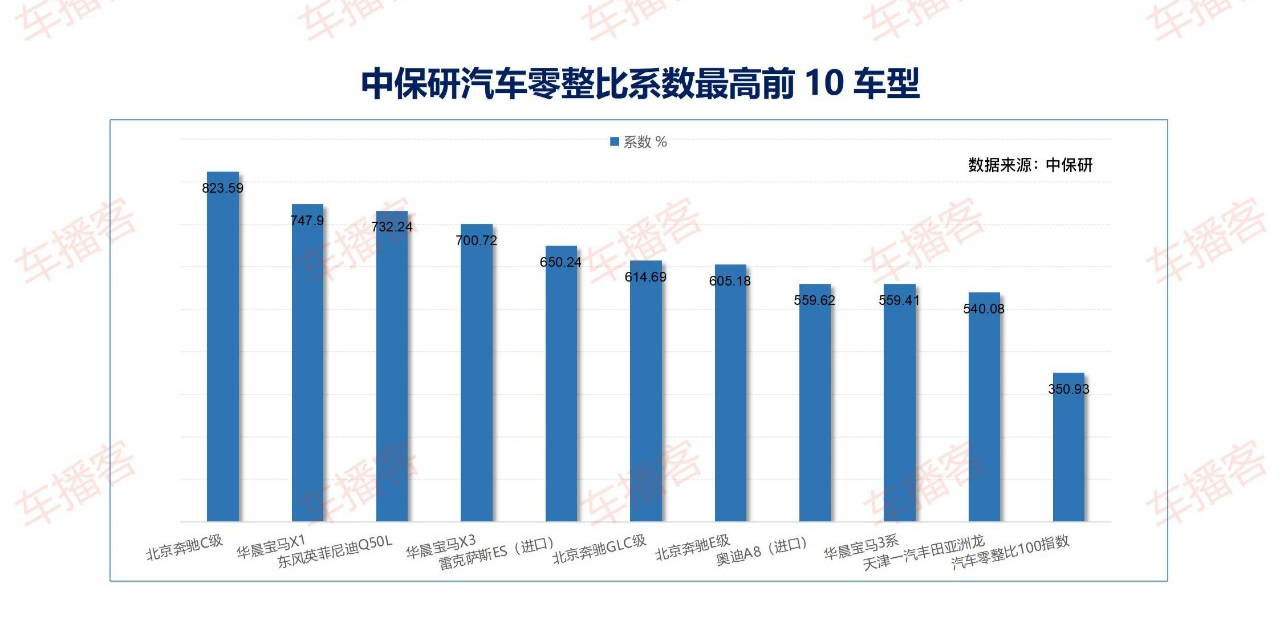 中保研发布汽车零整比指数！北京奔驰C高达823.59%成为维修最贵的车(图1)
