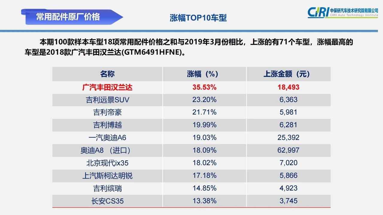 中保研发布汽车零整比指数！北京奔驰C高达823.59%成为维修最贵的车(图3)
