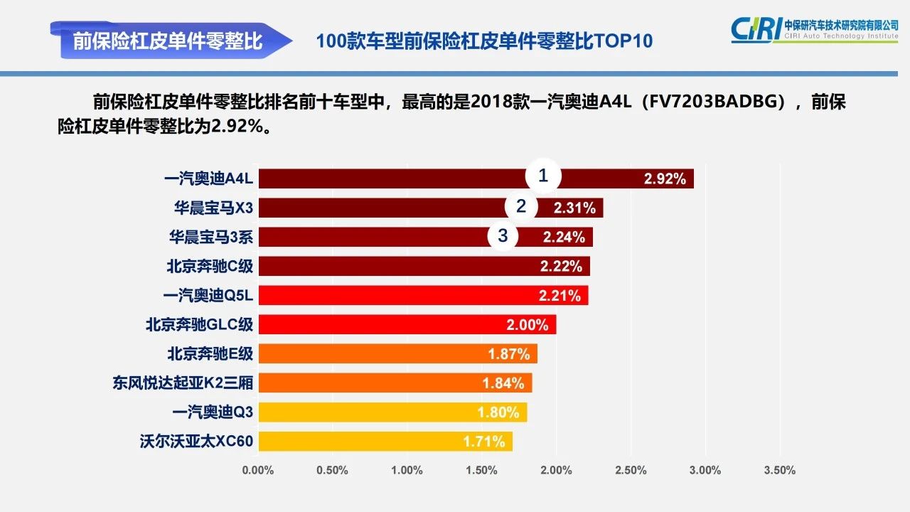 中保研发布汽车零整比指数！北京奔驰C高达823.59%成为维修最贵的车(图4)