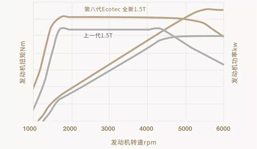 上汽通用汽车发布第八代Ecotec全新1.5T发动机(图3)