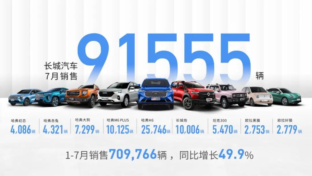 逐鹿全球 阔步向前 长城汽车7月全球销售91,555辆 同比增长16.9%(图1)