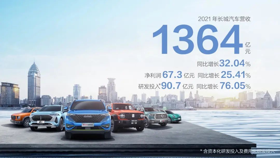 成长性持续提升 长城汽车2021年营收超1364亿元 同比增长32.04%(图1)