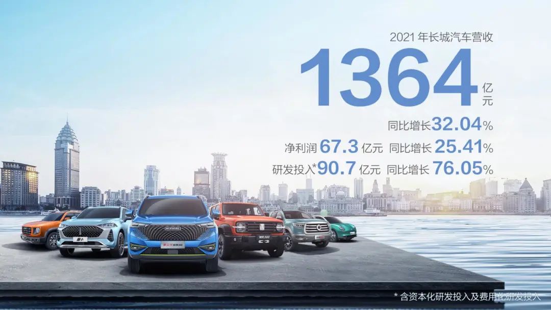 成长性持续提升 长城汽车2021年营收超1364亿元 同比增长32.04%(图1)